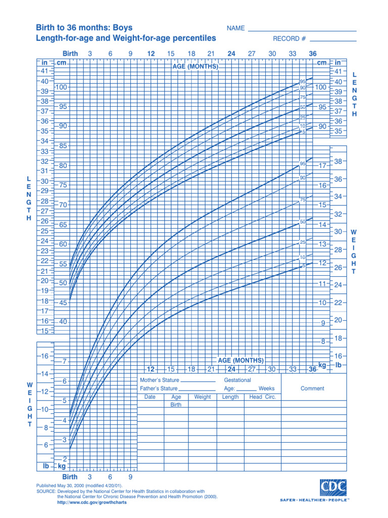 CDC Growth Charts for Girls and Boys | PDF | Body Mass Index | Health Care
