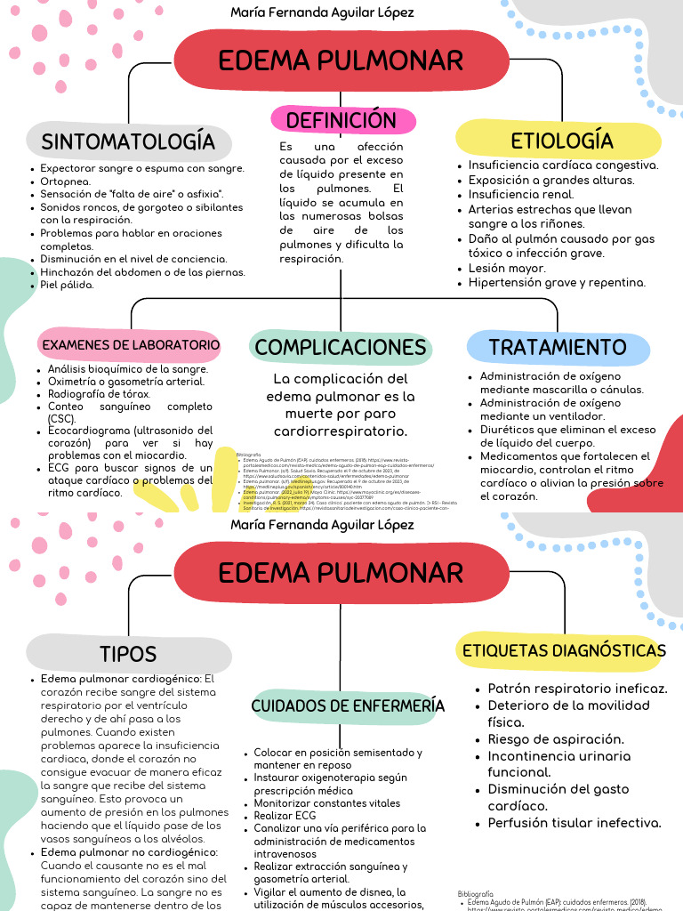 Tratamiento y cuidados del edema pulmonar | PDF