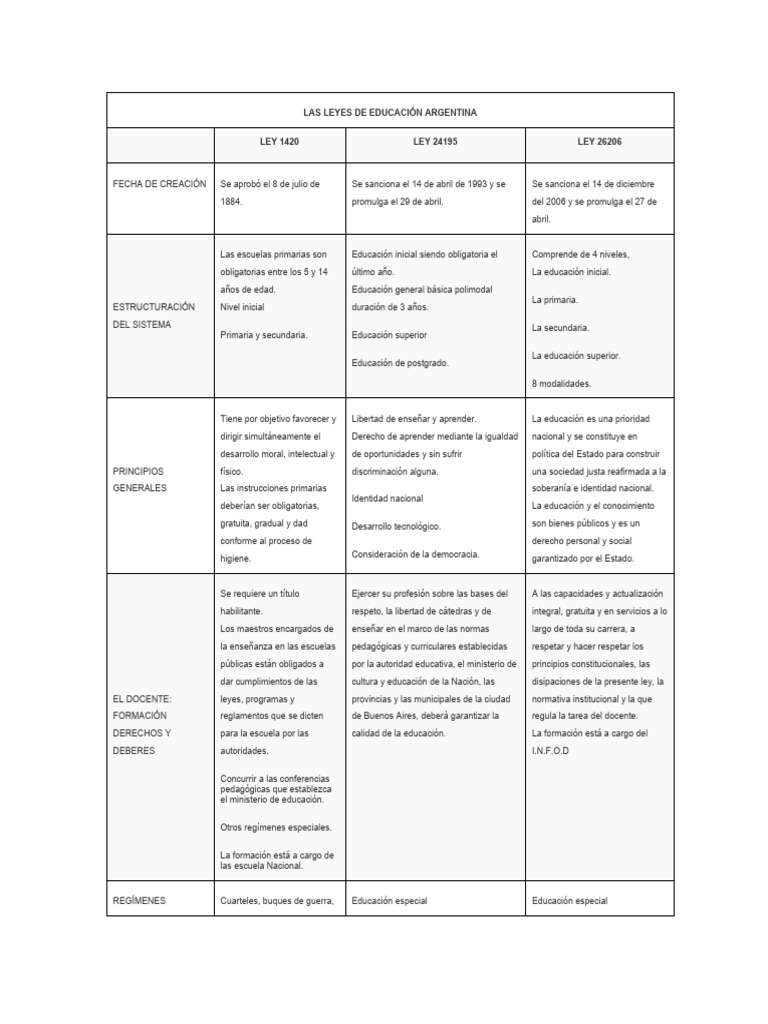 Las Leyes de Educación Argentina | PDF | Educación de la primera infancia