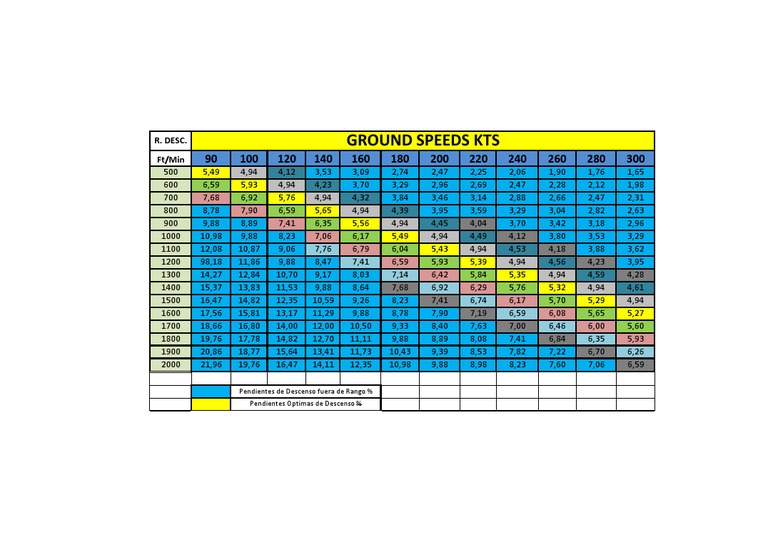 Ground Speeds Kts: R. Desc. Ft/Min