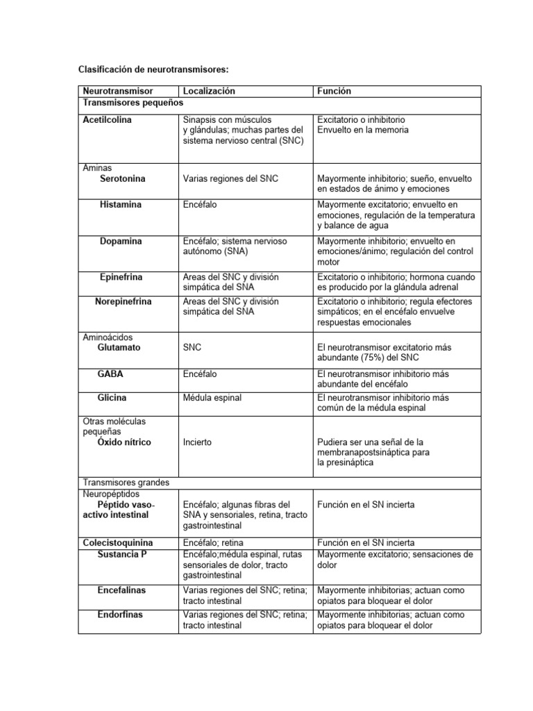 Clasificación de Neurotransmisores y Funciones | PDF | Sinapsis | Neurona