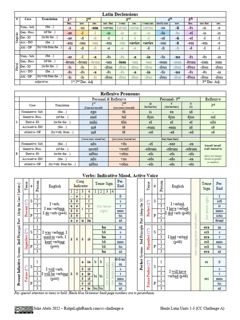 Latin Cheat Sheet CH A by Julie Download Free PDF Grammatical Tense