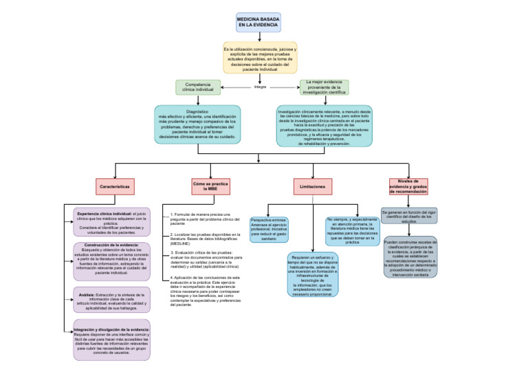 Mapa Conceptual MBE - Drawio | PDF | Evidencia basada en medicina ...