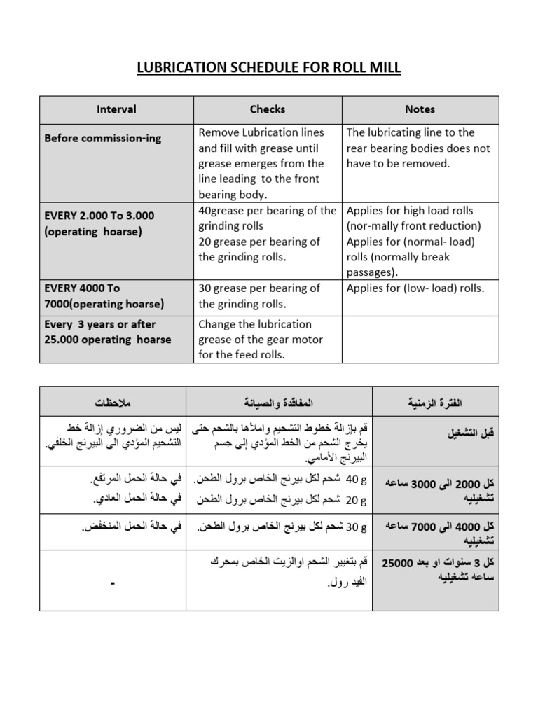 Lubrication Schedule For Rollmill PDF