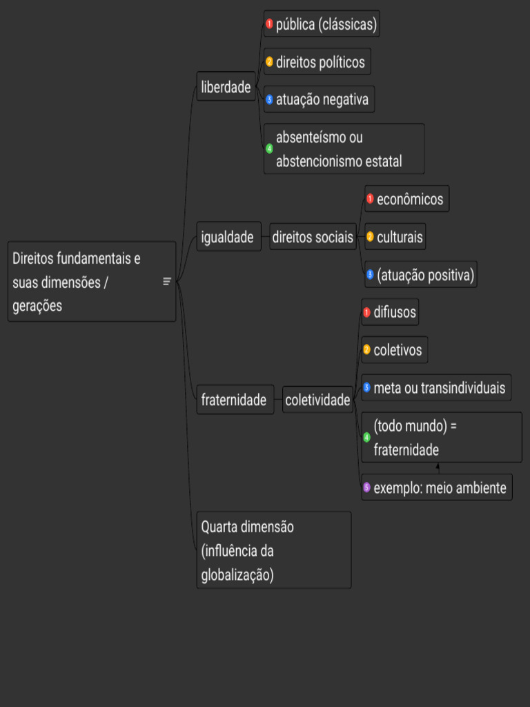 Direitos Fundamentais: Origem, Dimensões E Características – FDOMF
