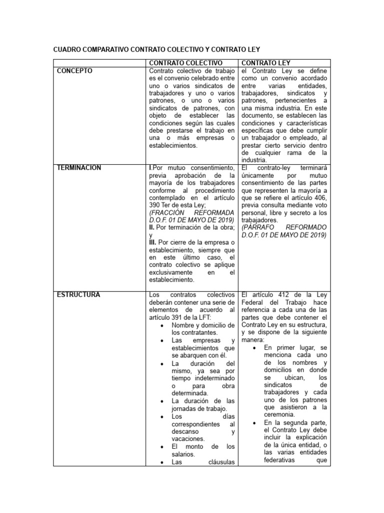 Comparativa: Contrato Colectivo vs Ley | PDF
