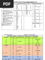 Tabla de Cargas de Elementos Químicos | PDF