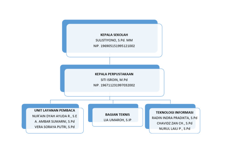 Struktur Perpustakaan | PDF