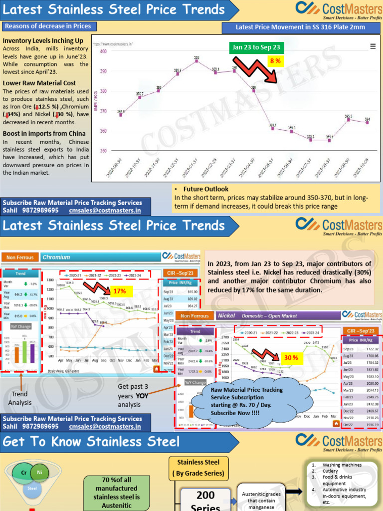 Latest Stainless Steel Price Trends | PDF