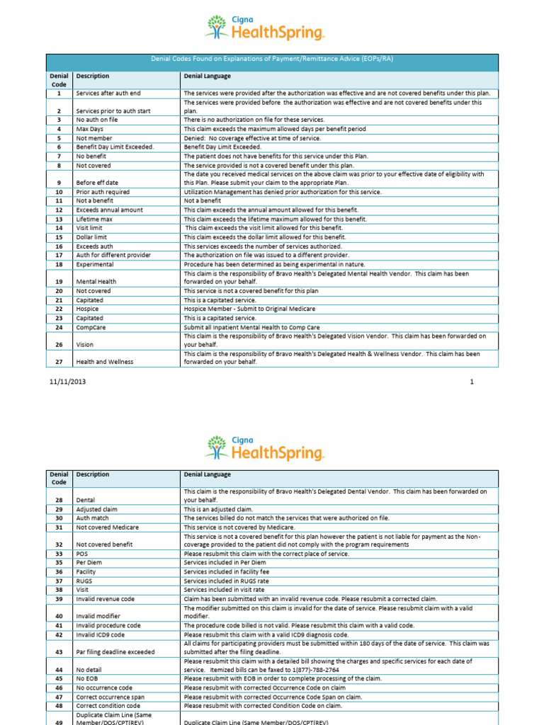 Cigna Denial Codes PDF Medicare (United States) Medical Diagnosis
