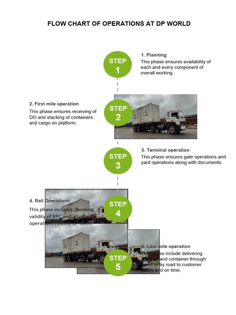 Operations at Dpworld Flow-Chart | PDF