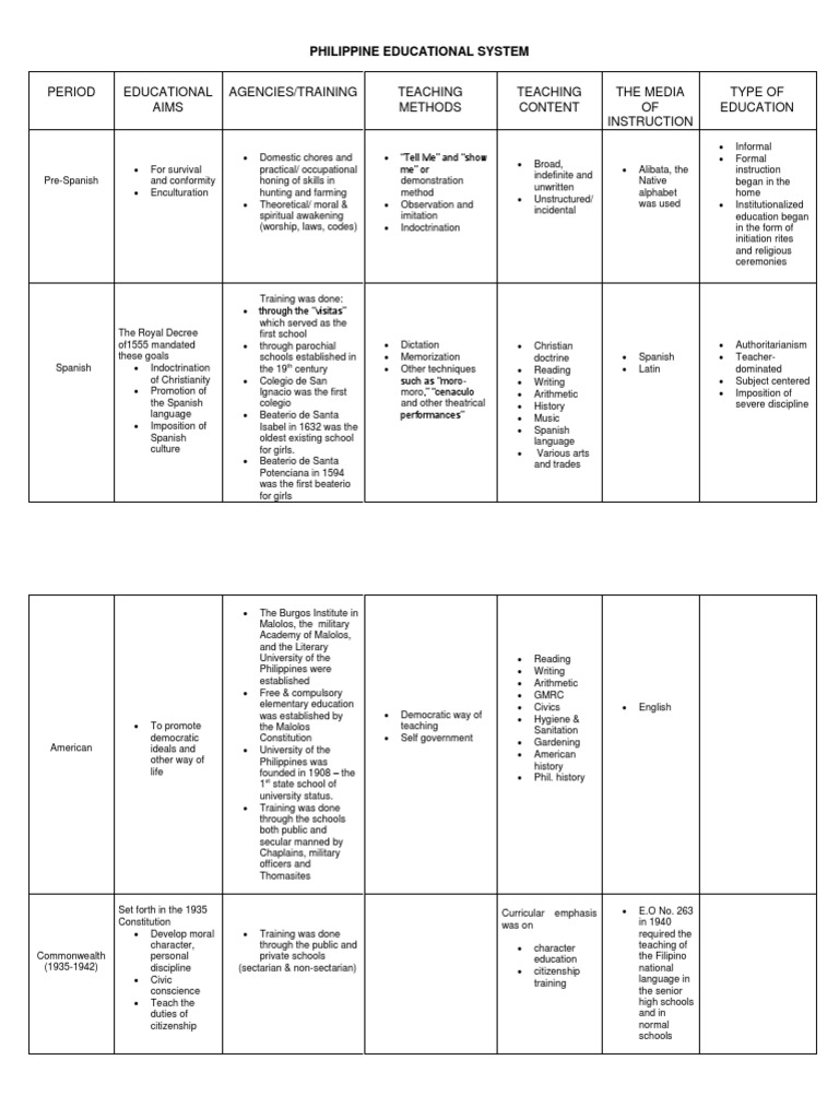 Philippine Educational System | PDF | Vocational Education | Curriculum