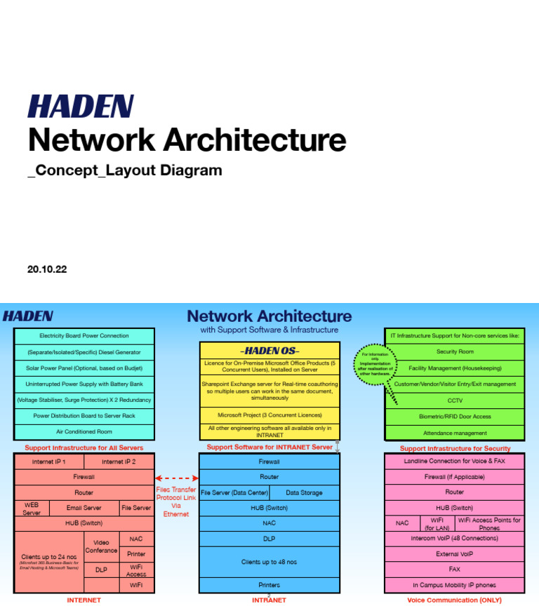 HADEN Network Architecture Concept PDF Computer Network Network