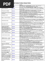 Bank Soal Pilihan Ganda Hukum Hukum Dasar Kimia