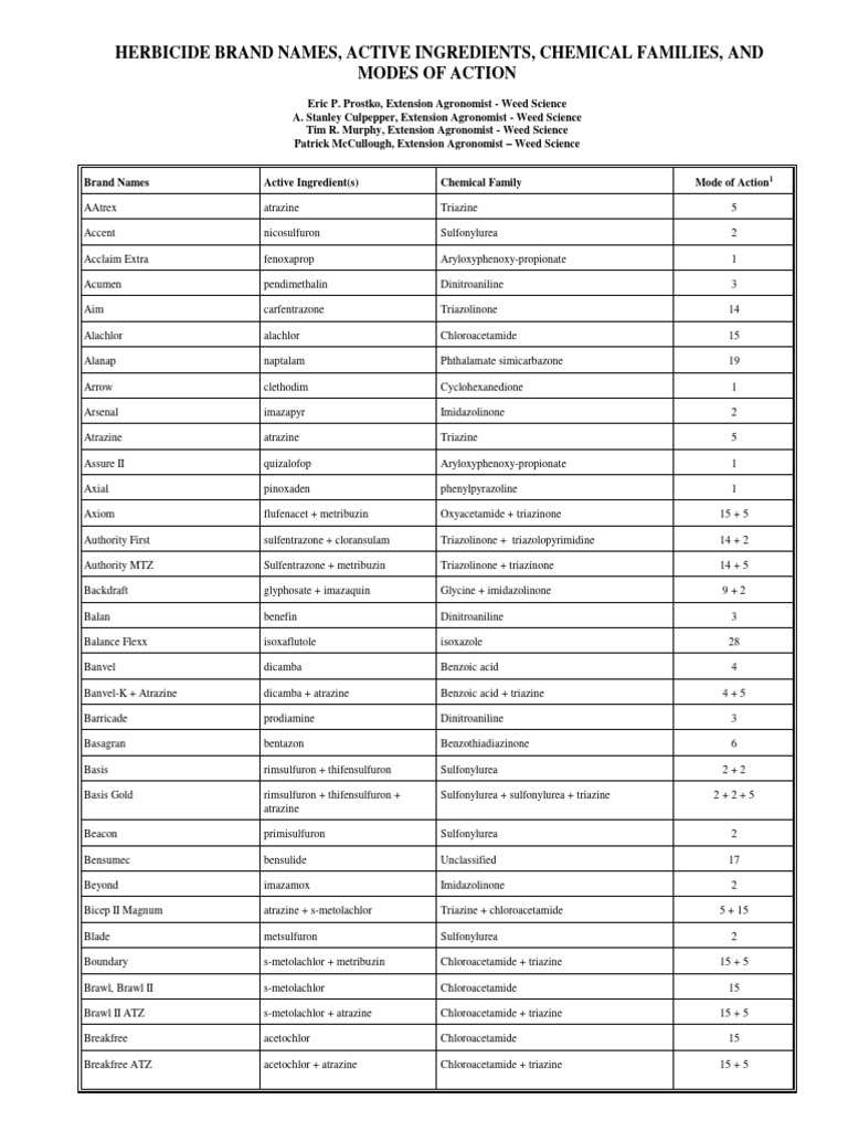 Herbicide Modes of Action | PDF | Enzyme Inhibitor | Biosynthesis