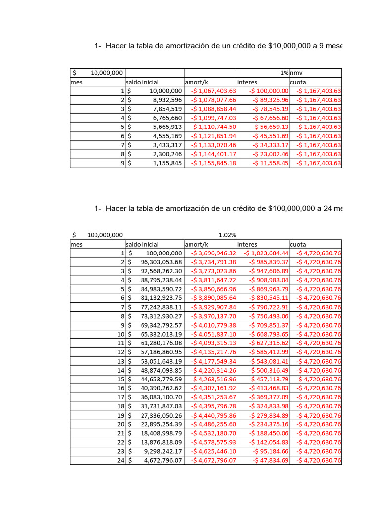 Tablas de Amortización de Créditos | PDF | Finanzas y dinero
