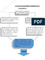 Flujograma de Las Etapas Procedimiento Administrativo Jennifer