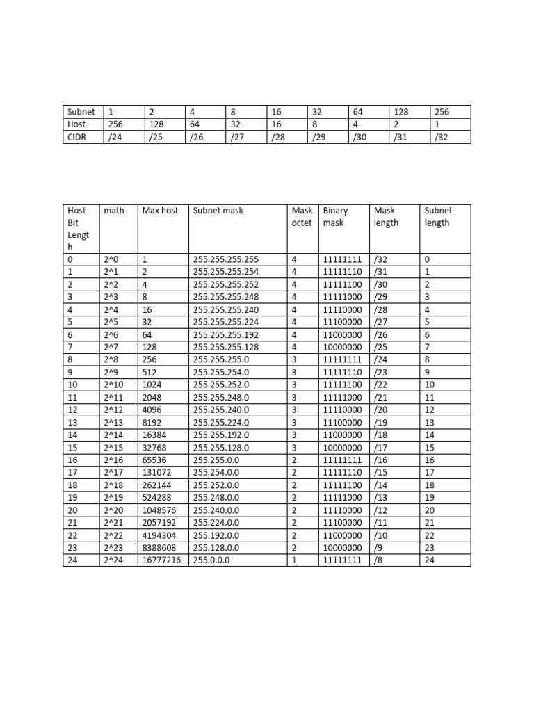 Subnet Mask Overview and Table | PDF | Chess