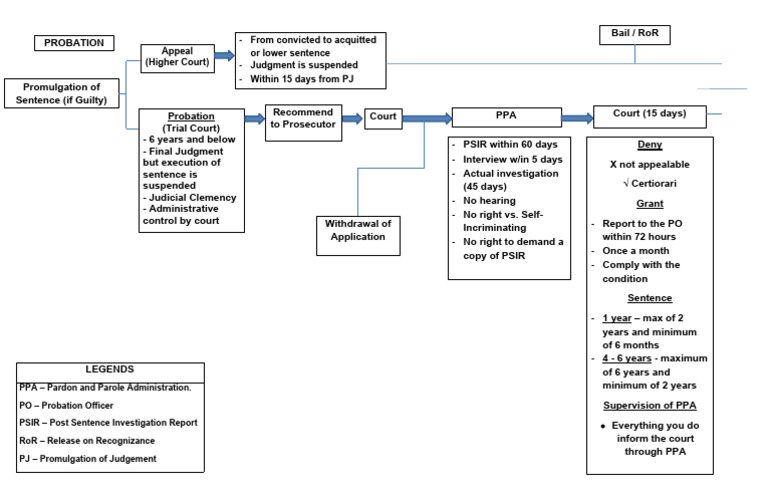 Probation Chart | PDF | Presentence Investigation Report | Probation