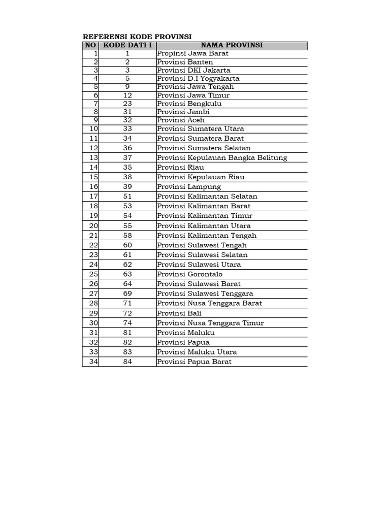 Kode Dati I Provinsi di Indonesia | PDF