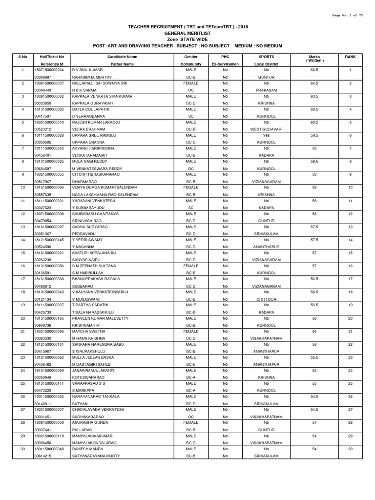 AP DSC State Wise Merit List 2018 PDF