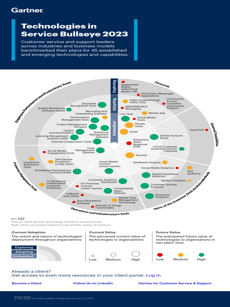 Technologies in Customer Service Bullseye 2023 | PDF | Analytics