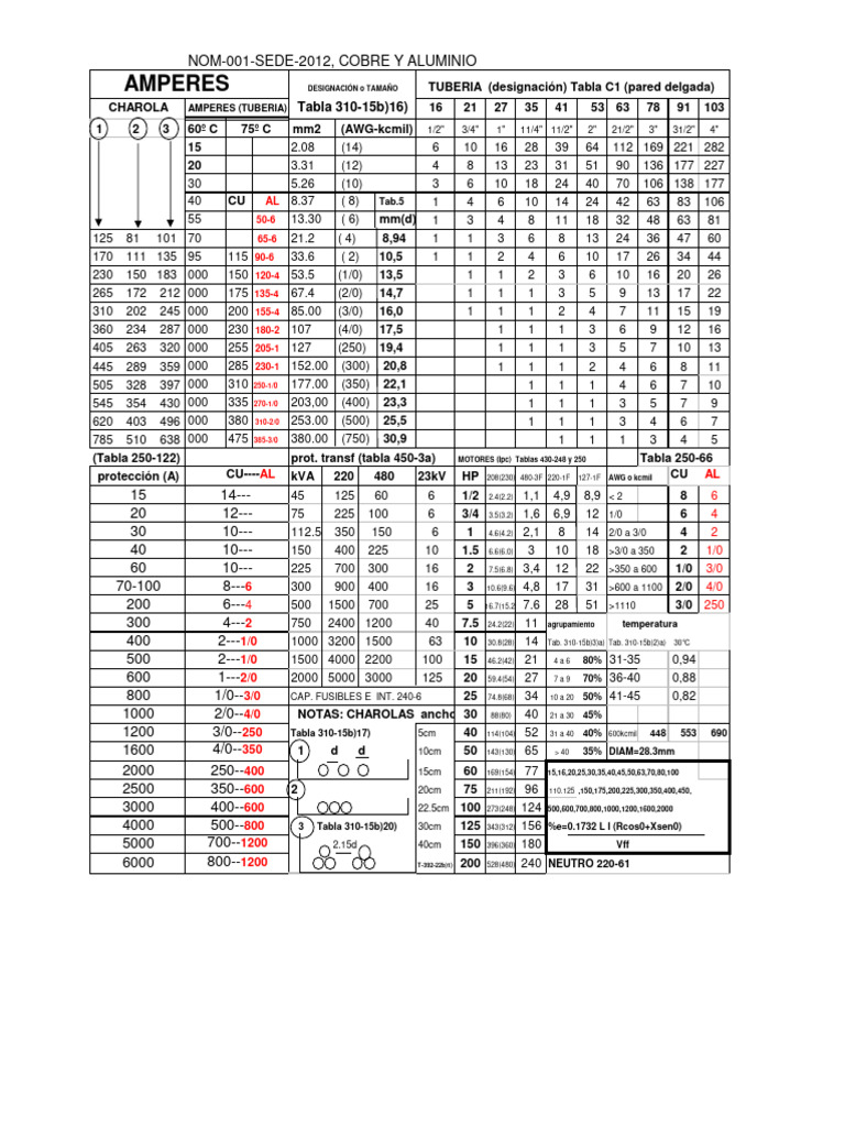 Tablas de Ampacidad NOM-001-Sede-2012 | PDF