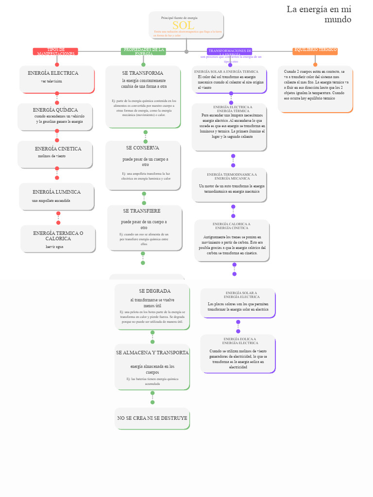 Mapa conceptual de la energía térmica | PDF | Calor | Ingenieria Eléctrica