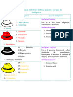 6 Sombreros de Pensar de Edward de Bono Aplicado A Los Tipos de Inteligencia