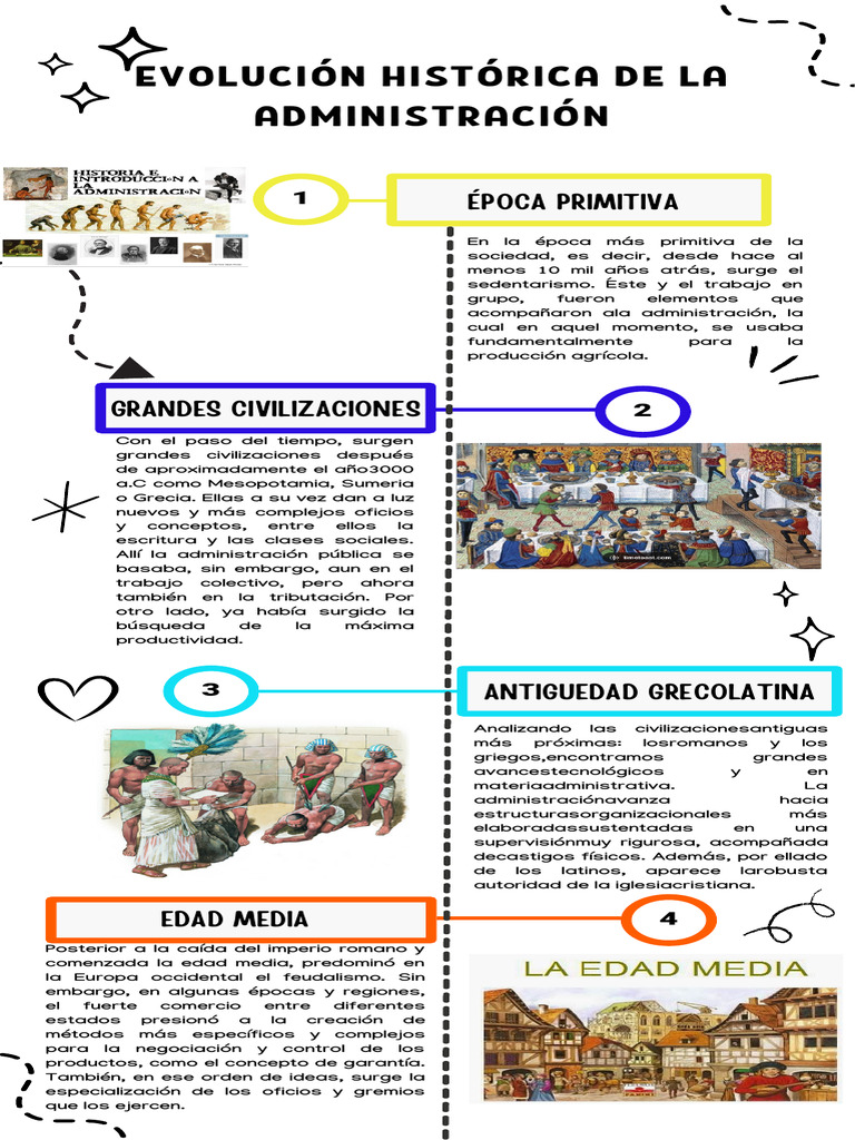 Evolución de la Administración a lo Largo del Tiempo | PDF | Edades ...