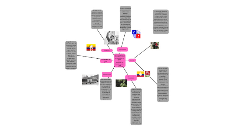Mapa Mental. Los Hitos Mas Importantes Del Conflicto Armado en Colombia ...
