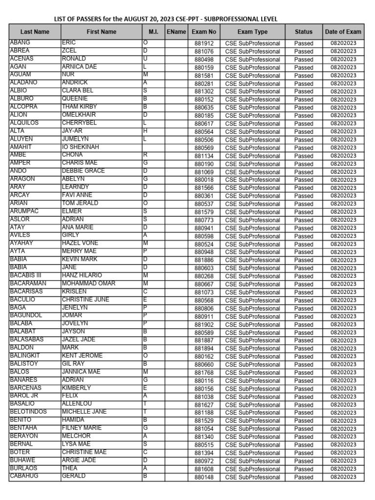CSE SubProf Exam Passers List | PDF