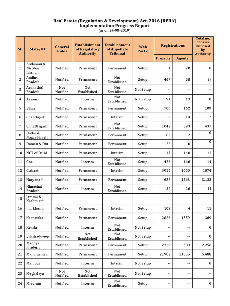 real-estate-regulation-development-act-2016-rera-implementation