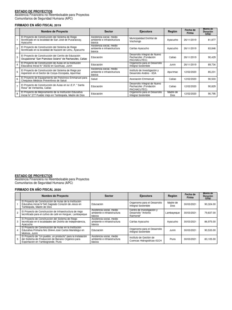 Proyectos Aprobados en Los Últimos | PDF | Trabajo Social