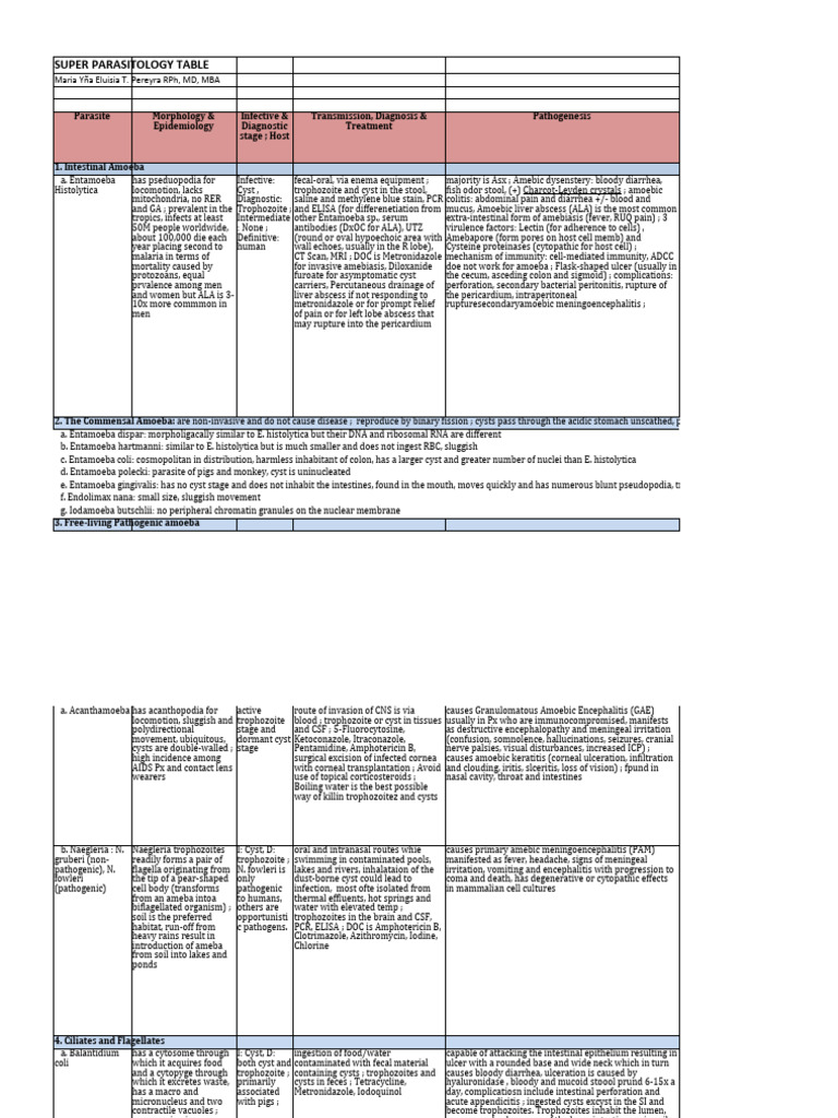 Amoebic Infections and Pathogenesis | PDF | Plasmodium Falciparum ...