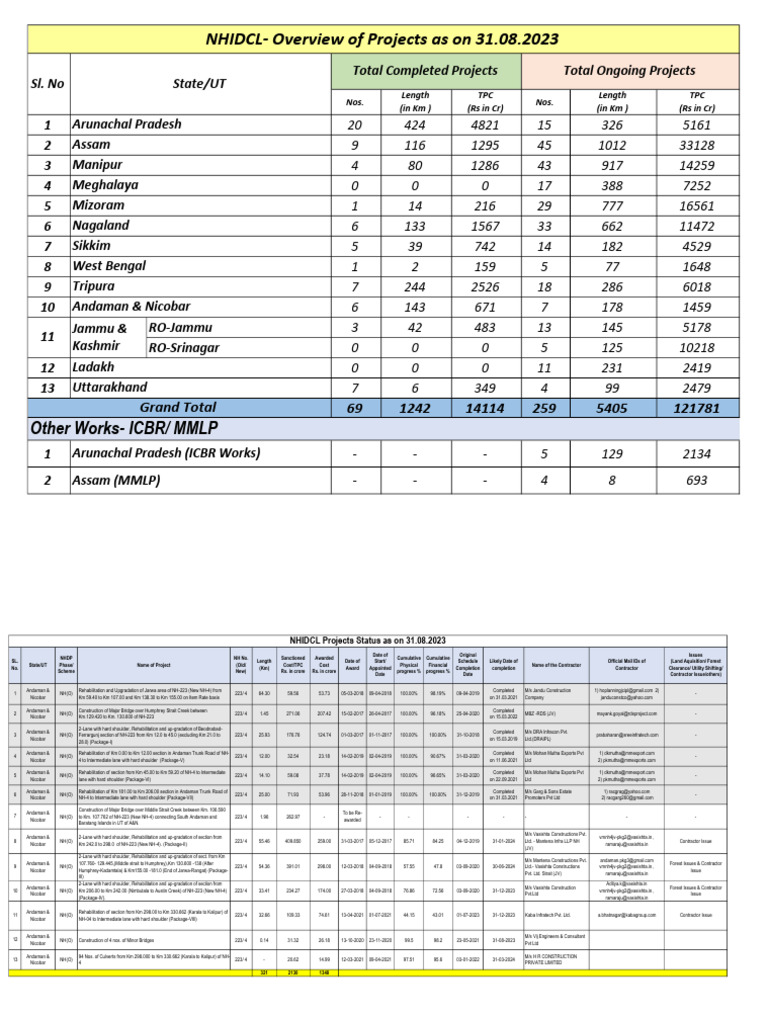 NHIDCL Project Status As On 31.08.2023 For Uploading On Portal | PDF