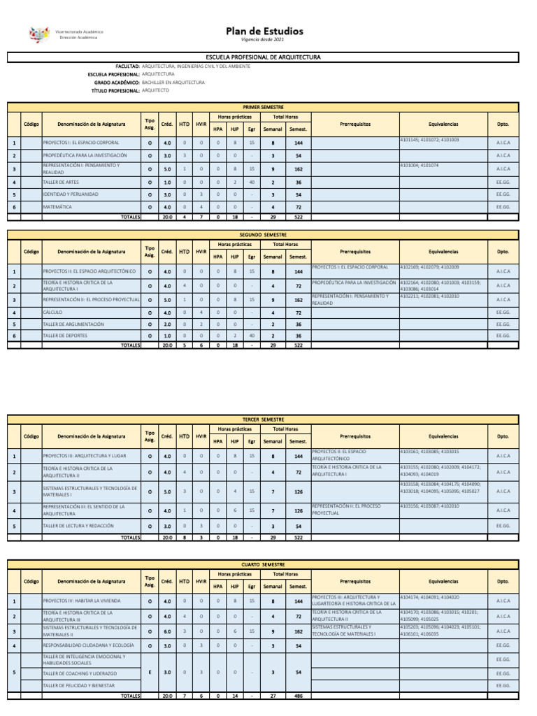 Plan de Estudios de Arquitectura | PDF | Science