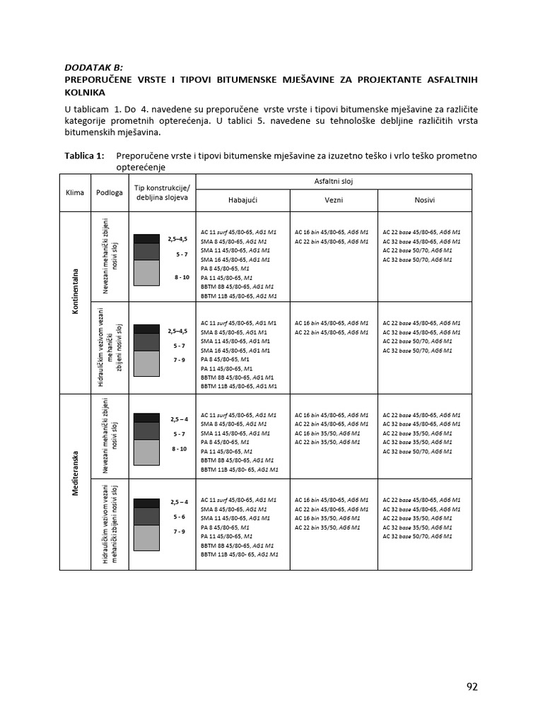 Preporucene Debljine I Vrste Asfalta | PDF