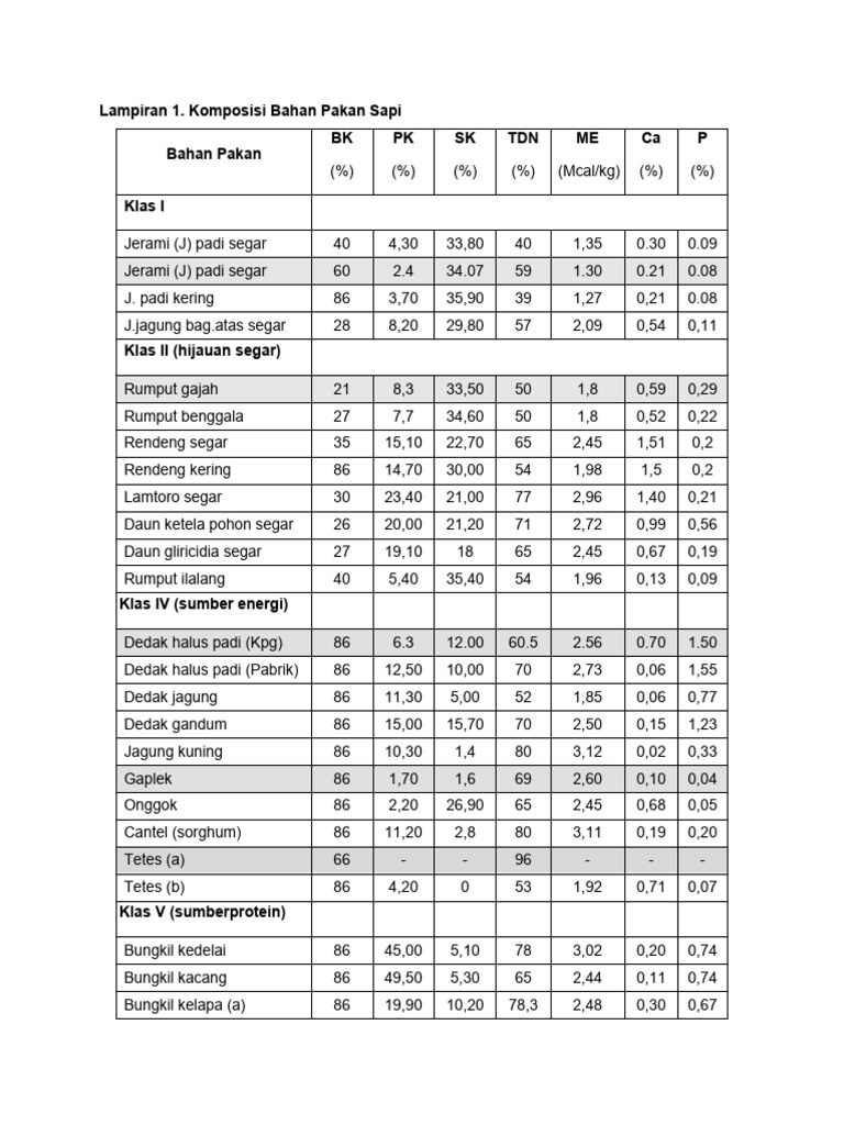 Komposisi Nutrisi Pakan Sapi | PDF