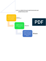 Mapa Mental Con Las Principales Definiciones de Administración