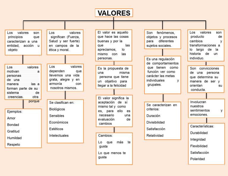 Mapa Conceptual de Los Valores 6 | PDF | Comportamiento | Moralidad