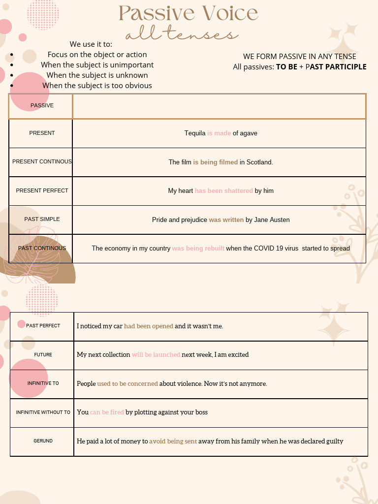 Passive Voice in All Tenses Explained | PDF