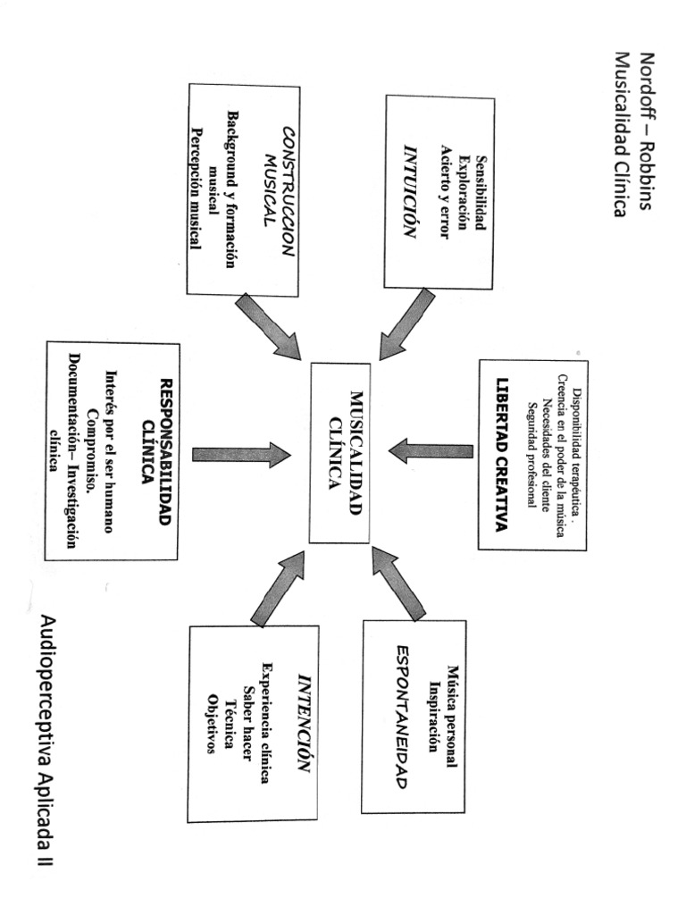 Musicalidad Clínica Nordoff-Robbins | PDF