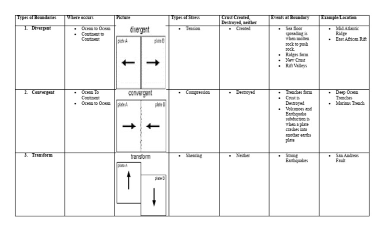 Types of Boundaries PDF