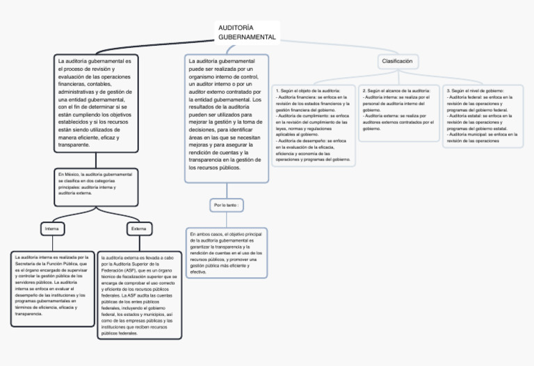 Clasificación de la Auditoría Gubernamental | PDF | Auditoría | Contralor