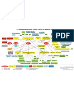 U.S. Regulatory Authority Over Payment, Clearing and Settlement Systems