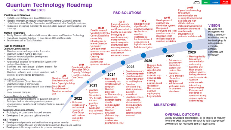 Quantum Technology Roadmap 2030 | PDF