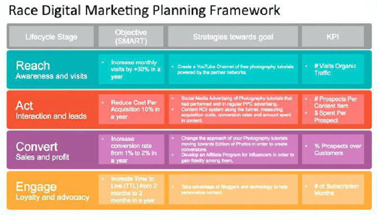 Digital Marketing Plan Framework Example | PDF