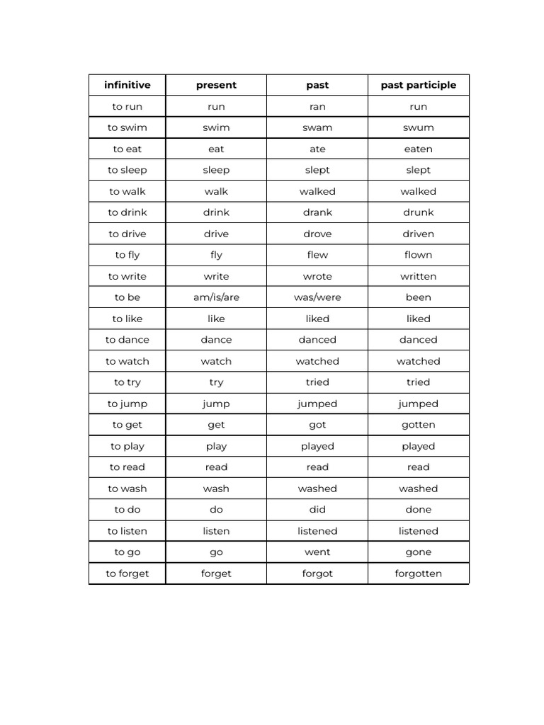 List of Verbs | PDF