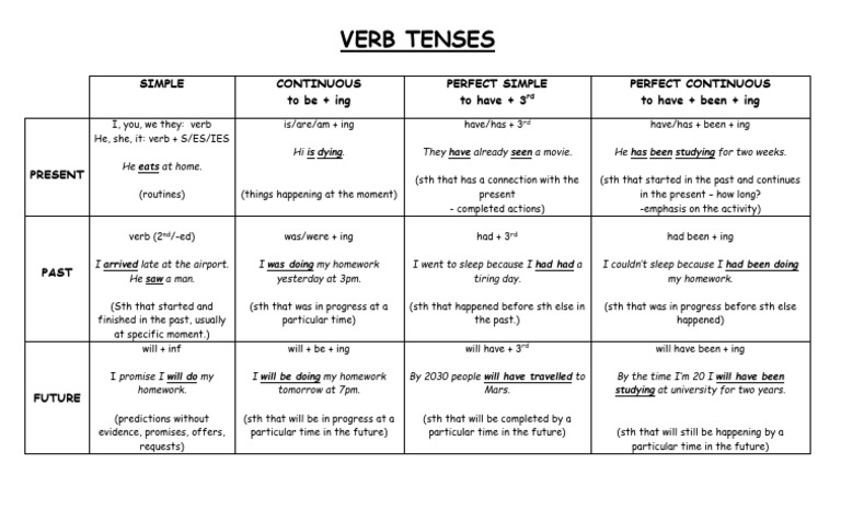 Comprehensive English Tense Chart | PDF | Grammatical Tense | Languages